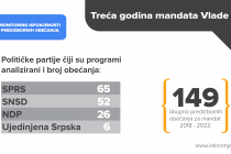Rezultati monitoringa Istinomjera: Tokom tri godine mandata partije na vlasti u RS ispunile 17 obećanja